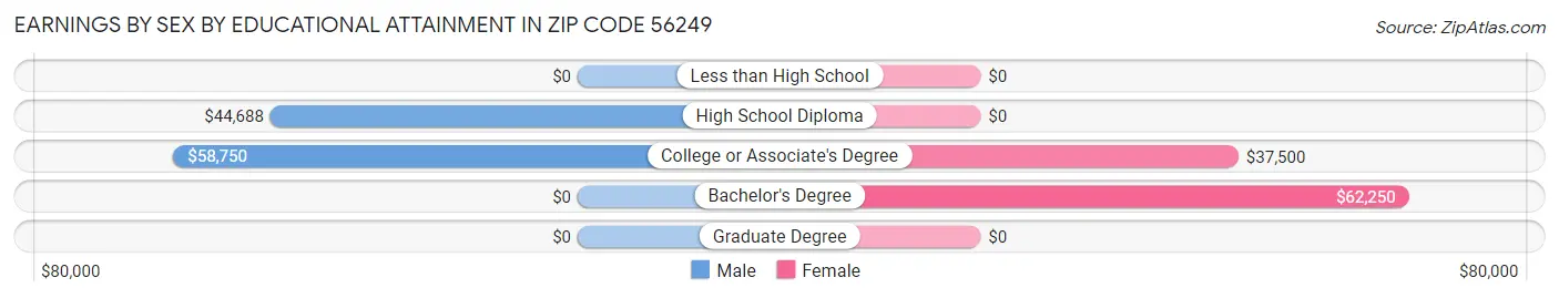 Earnings by Sex by Educational Attainment in Zip Code 56249