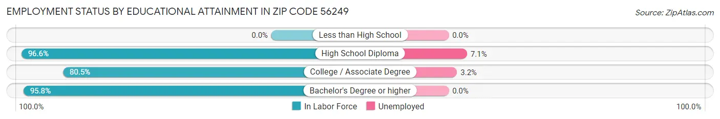 Employment Status by Educational Attainment in Zip Code 56249