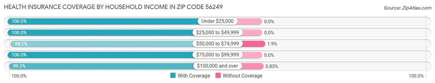 Health Insurance Coverage by Household Income in Zip Code 56249