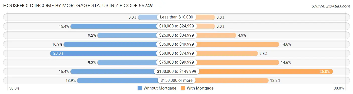 Household Income by Mortgage Status in Zip Code 56249