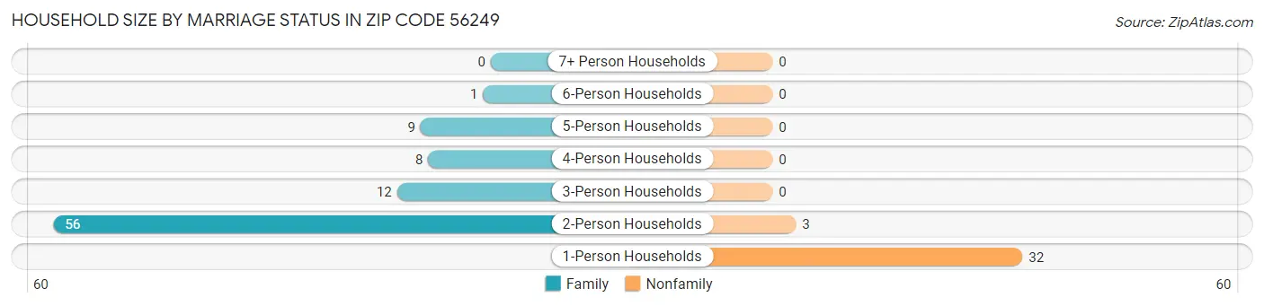 Household Size by Marriage Status in Zip Code 56249