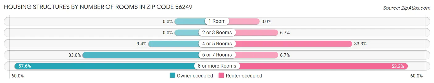 Housing Structures by Number of Rooms in Zip Code 56249