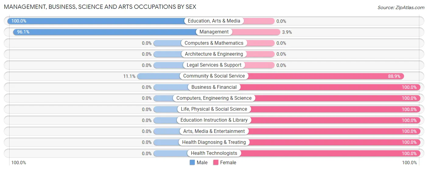 Management, Business, Science and Arts Occupations by Sex in Zip Code 56249