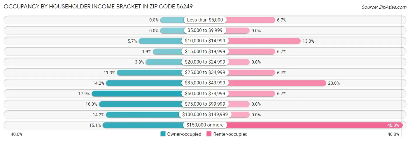 Occupancy by Householder Income Bracket in Zip Code 56249