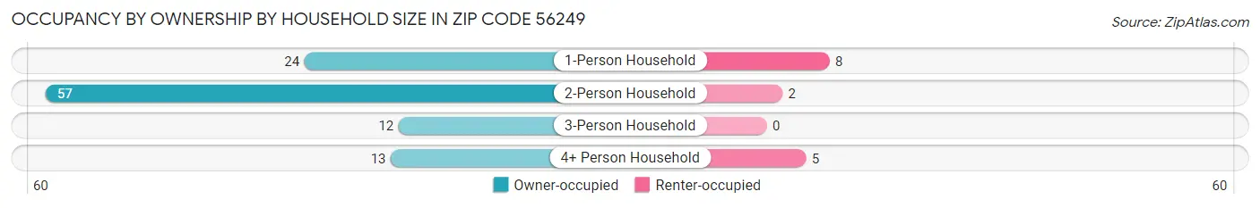Occupancy by Ownership by Household Size in Zip Code 56249