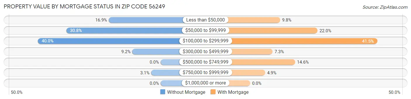 Property Value by Mortgage Status in Zip Code 56249