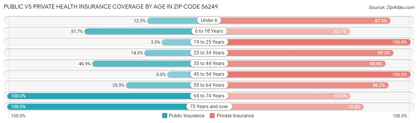 Public vs Private Health Insurance Coverage by Age in Zip Code 56249