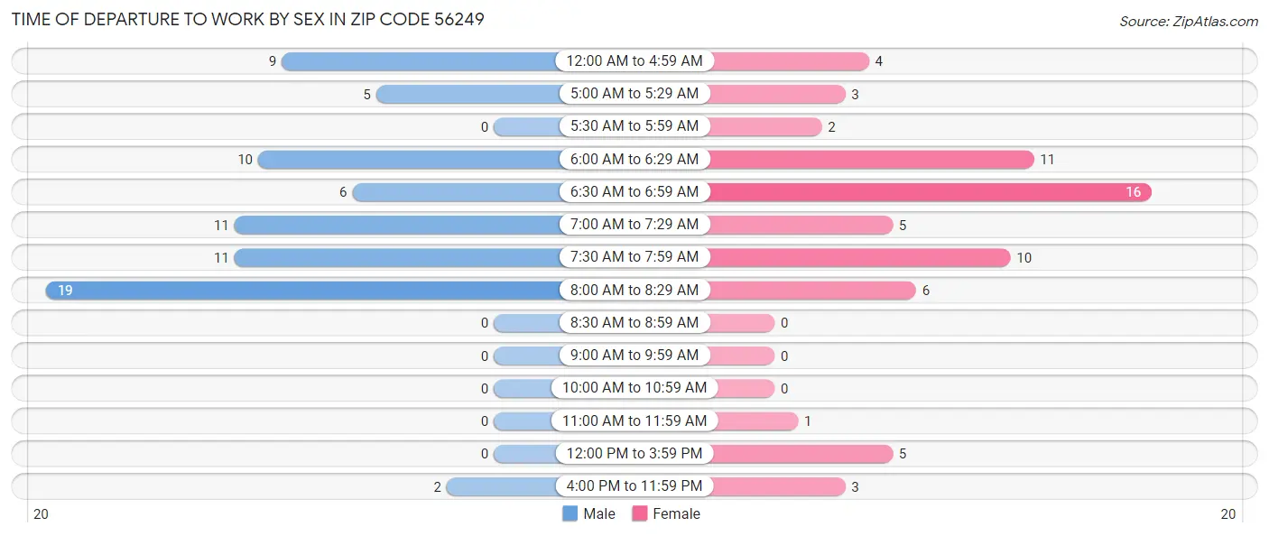 Time of Departure to Work by Sex in Zip Code 56249