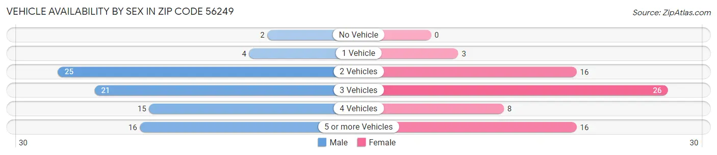 Vehicle Availability by Sex in Zip Code 56249