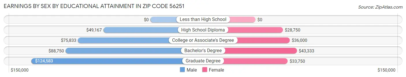 Earnings by Sex by Educational Attainment in Zip Code 56251