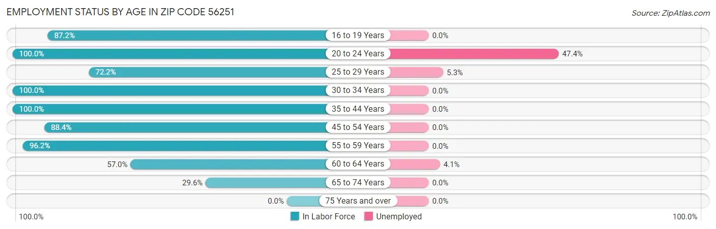 Employment Status by Age in Zip Code 56251