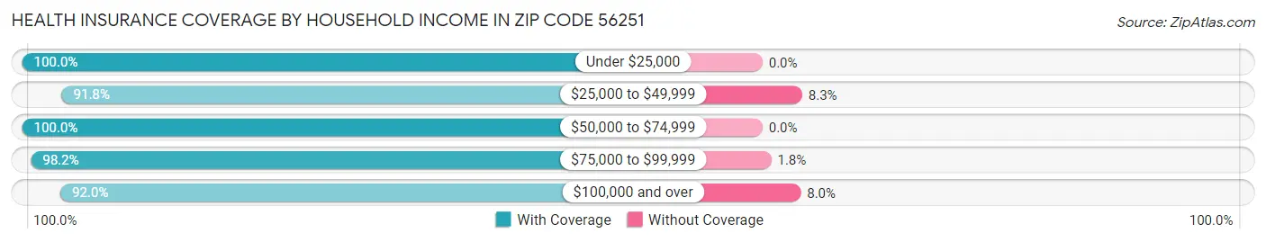 Health Insurance Coverage by Household Income in Zip Code 56251