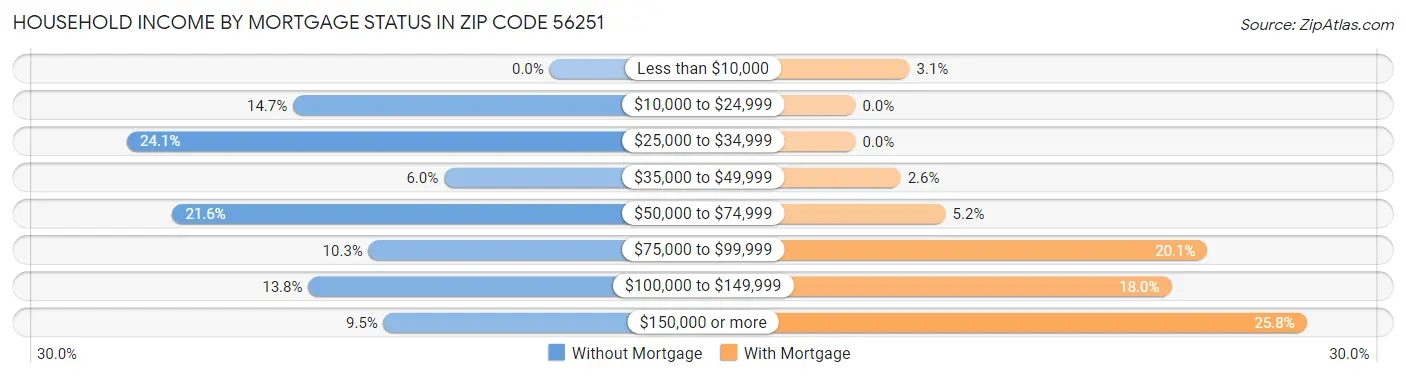Household Income by Mortgage Status in Zip Code 56251