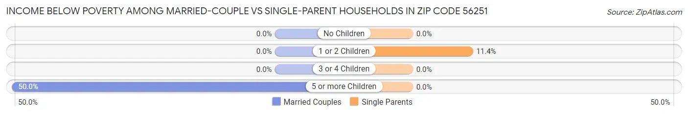 Income Below Poverty Among Married-Couple vs Single-Parent Households in Zip Code 56251