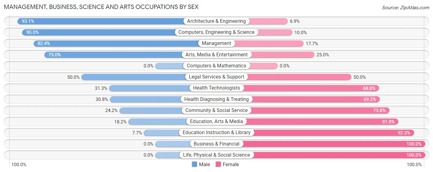 Management, Business, Science and Arts Occupations by Sex in Zip Code 56251