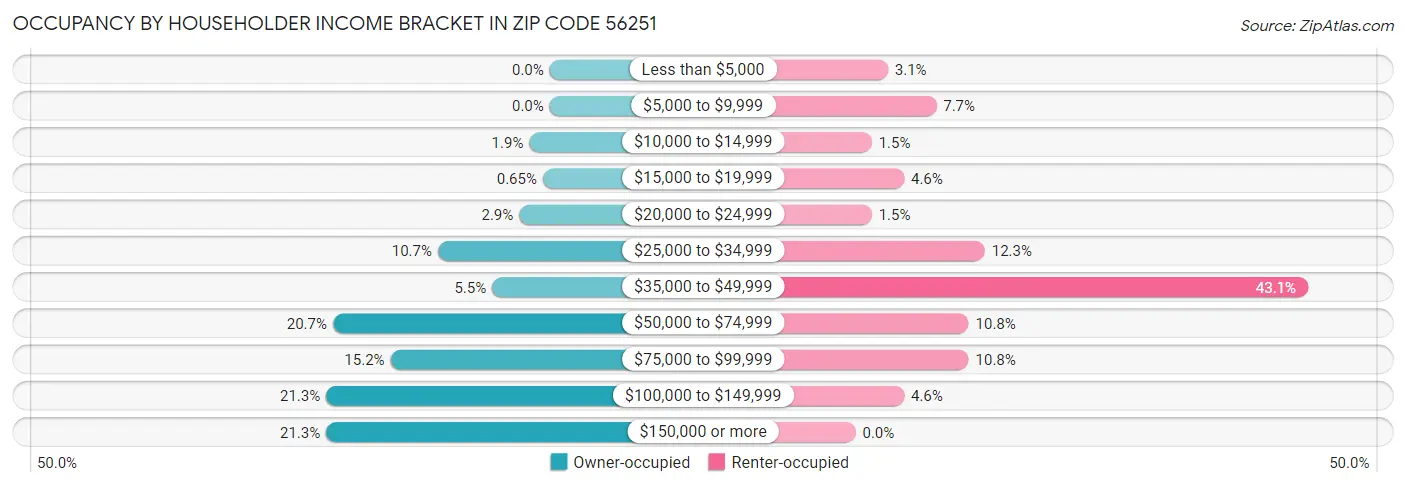 Occupancy by Householder Income Bracket in Zip Code 56251