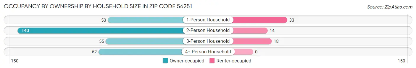 Occupancy by Ownership by Household Size in Zip Code 56251