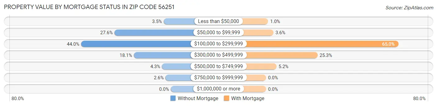 Property Value by Mortgage Status in Zip Code 56251