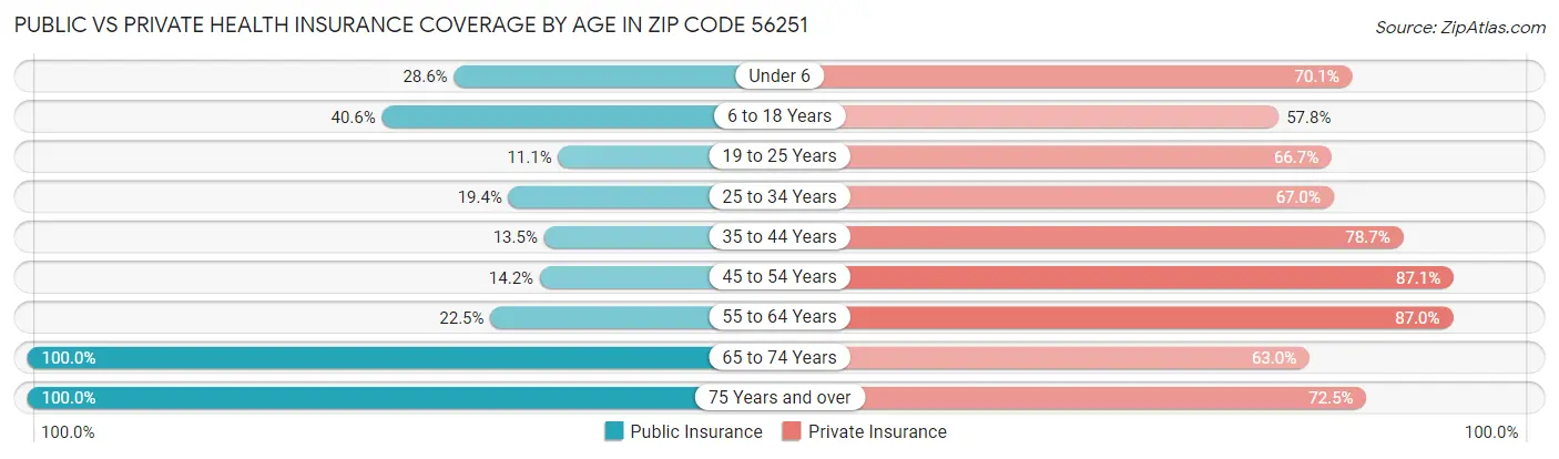Public vs Private Health Insurance Coverage by Age in Zip Code 56251
