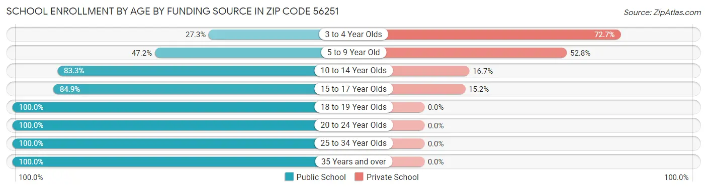 School Enrollment by Age by Funding Source in Zip Code 56251