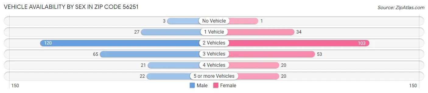 Vehicle Availability by Sex in Zip Code 56251