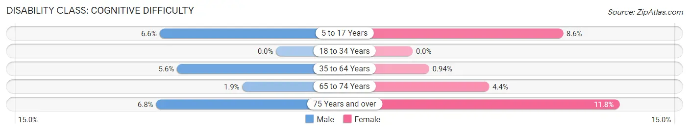 Disability in Zip Code 56252: <span>Cognitive Difficulty</span>