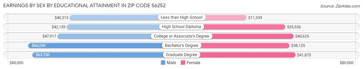 Earnings by Sex by Educational Attainment in Zip Code 56252