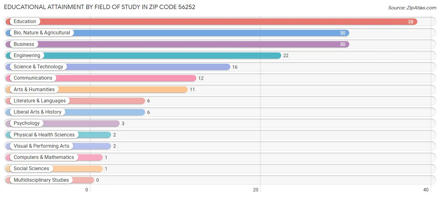 Educational Attainment by Field of Study in Zip Code 56252