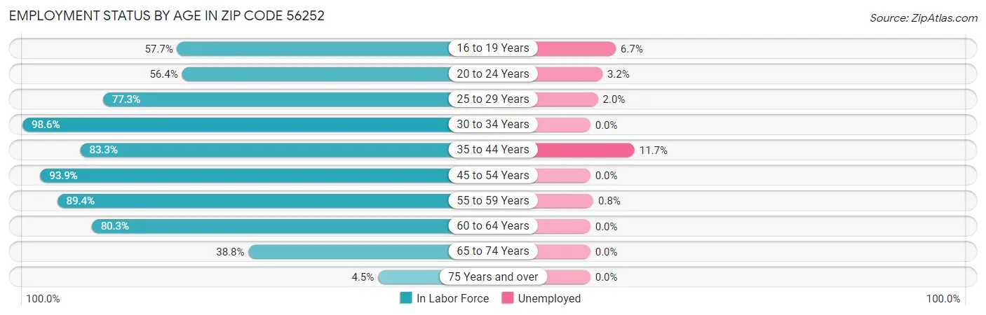 Employment Status by Age in Zip Code 56252
