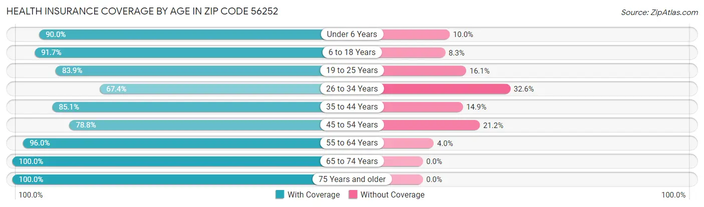 Health Insurance Coverage by Age in Zip Code 56252