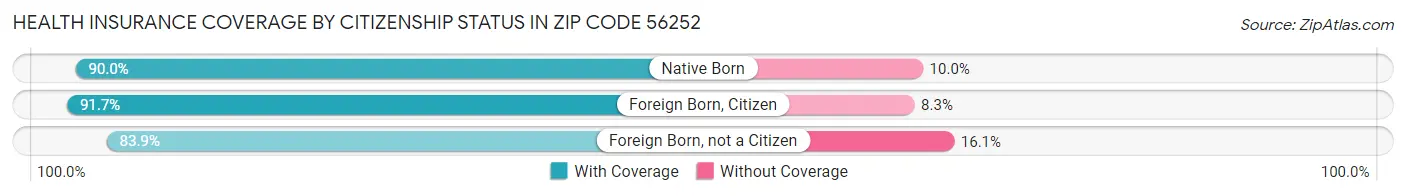 Health Insurance Coverage by Citizenship Status in Zip Code 56252