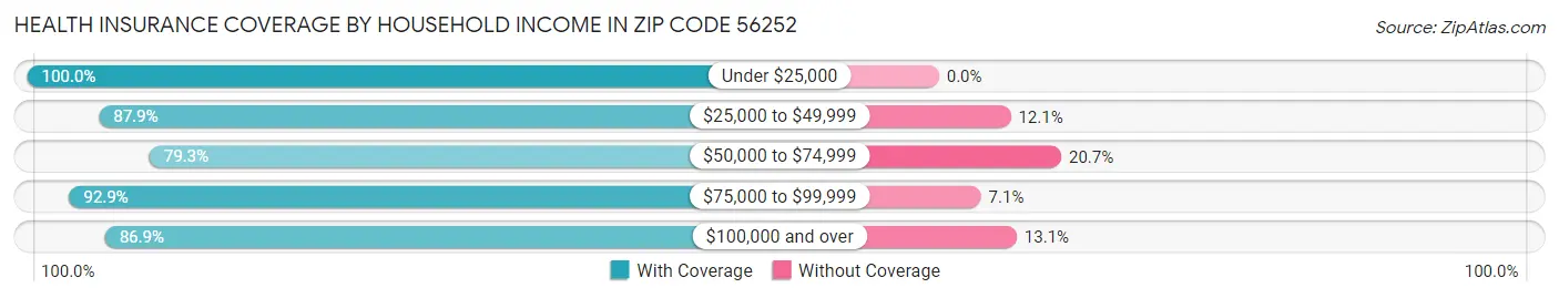 Health Insurance Coverage by Household Income in Zip Code 56252