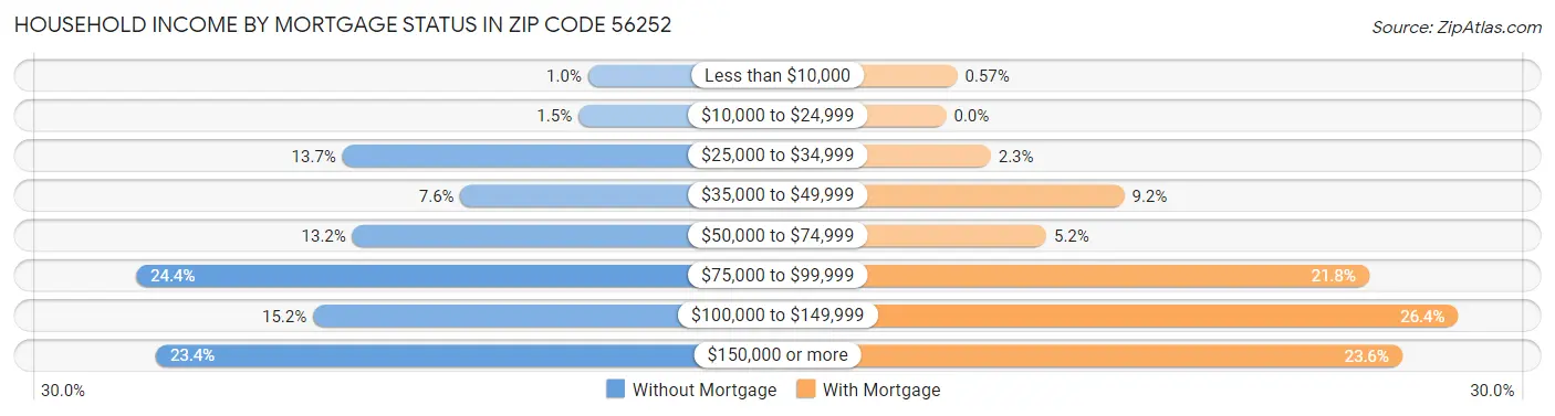 Household Income by Mortgage Status in Zip Code 56252