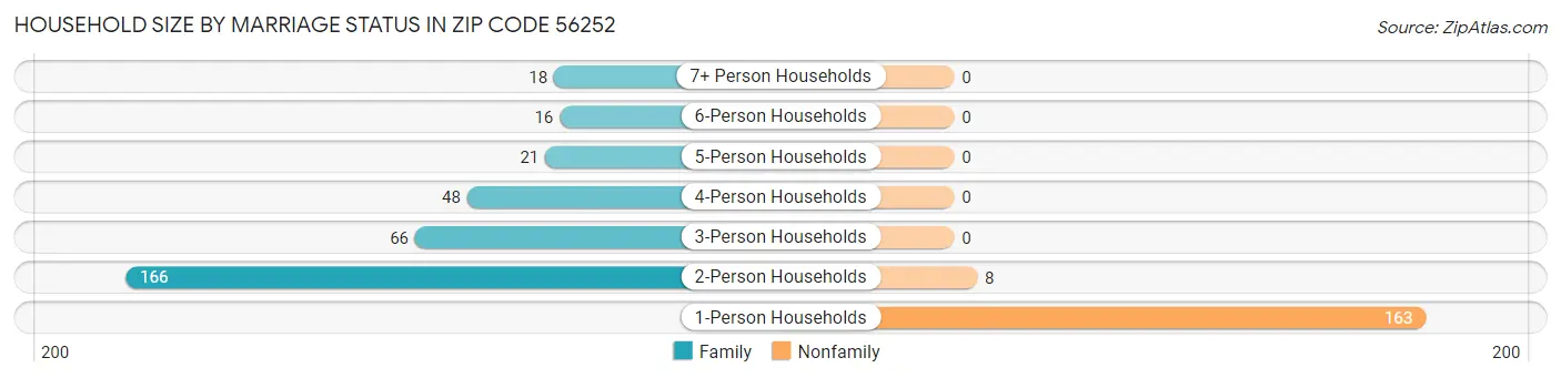Household Size by Marriage Status in Zip Code 56252