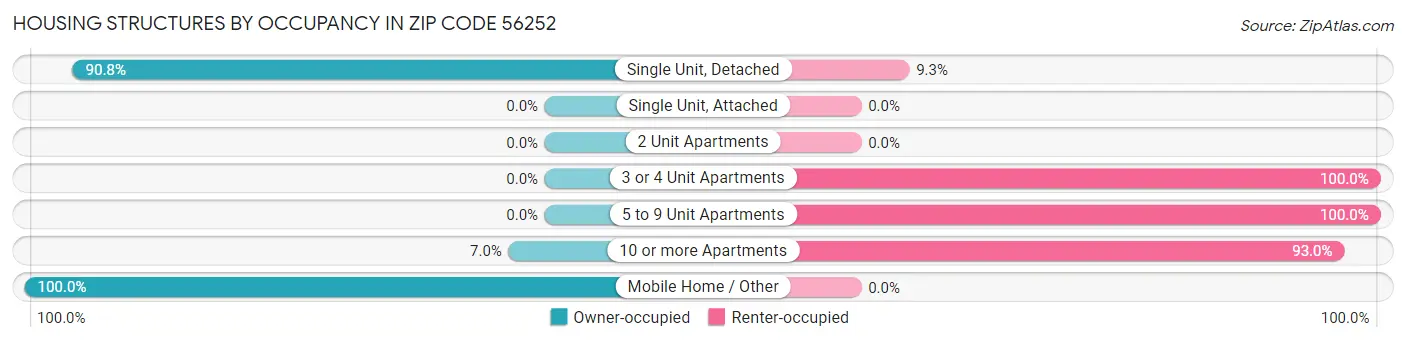 Housing Structures by Occupancy in Zip Code 56252