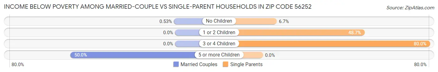 Income Below Poverty Among Married-Couple vs Single-Parent Households in Zip Code 56252