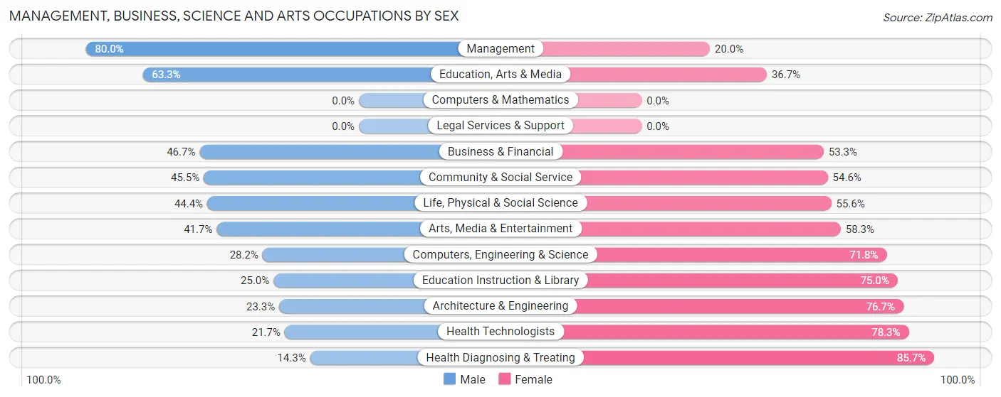 Management, Business, Science and Arts Occupations by Sex in Zip Code 56252
