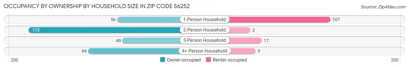 Occupancy by Ownership by Household Size in Zip Code 56252