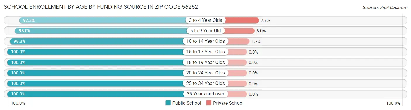 School Enrollment by Age by Funding Source in Zip Code 56252