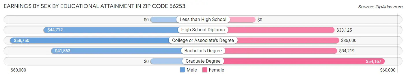 Earnings by Sex by Educational Attainment in Zip Code 56253