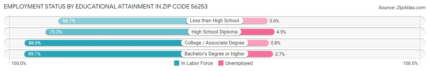 Employment Status by Educational Attainment in Zip Code 56253