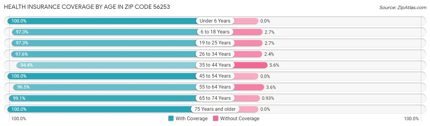 Health Insurance Coverage by Age in Zip Code 56253