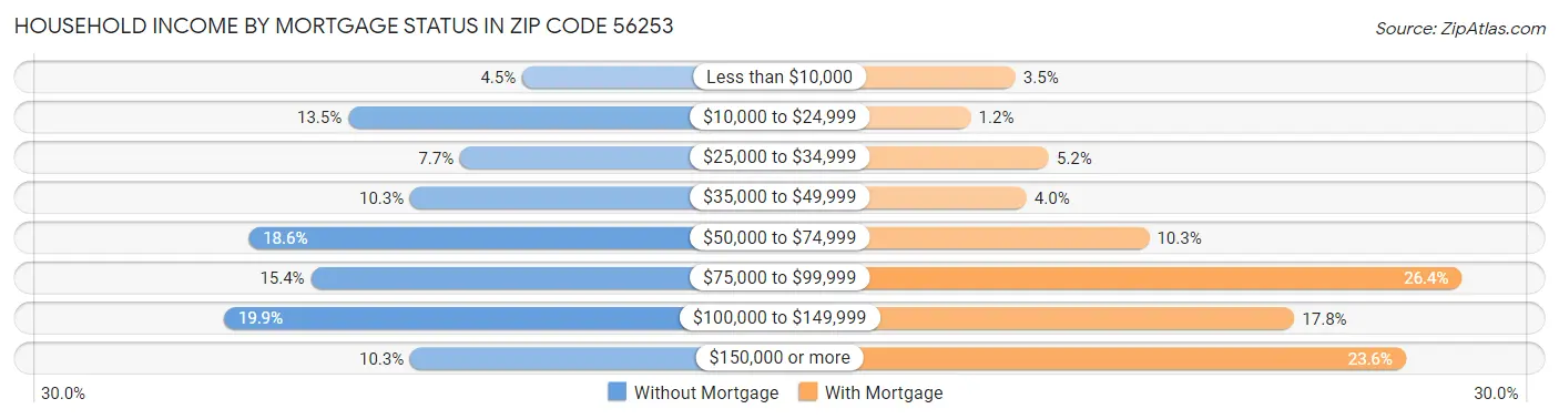 Household Income by Mortgage Status in Zip Code 56253