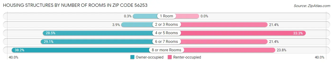 Housing Structures by Number of Rooms in Zip Code 56253