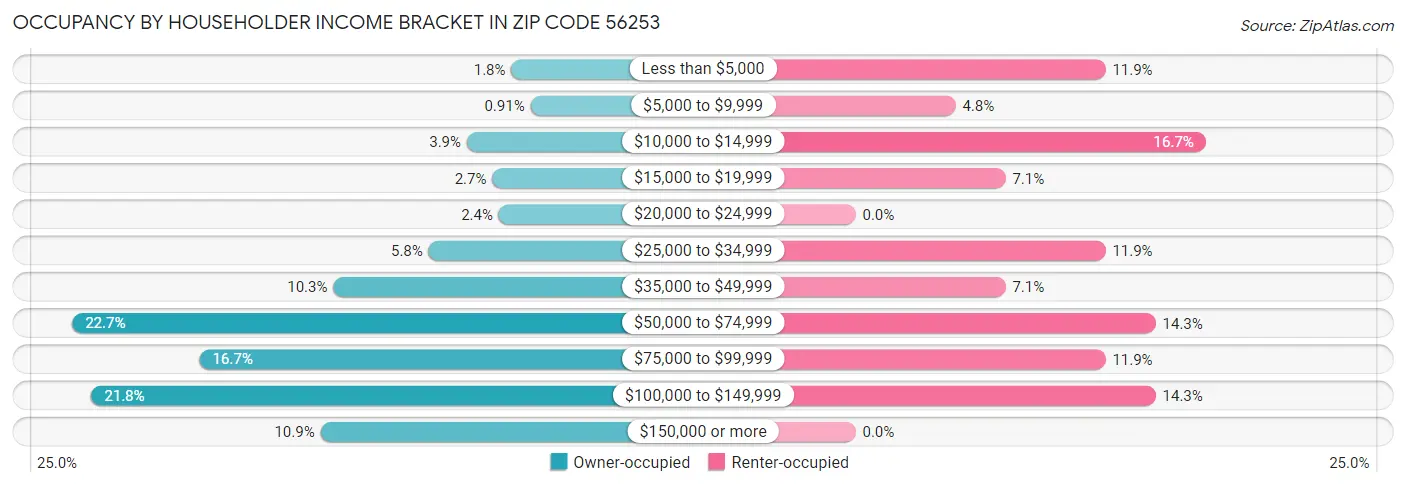 Occupancy by Householder Income Bracket in Zip Code 56253