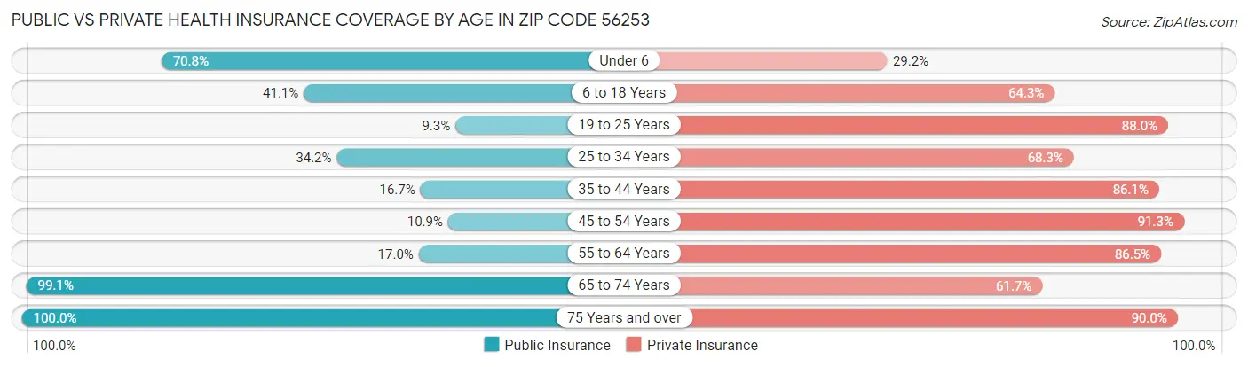 Public vs Private Health Insurance Coverage by Age in Zip Code 56253