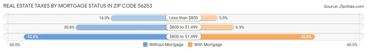 Real Estate Taxes by Mortgage Status in Zip Code 56253