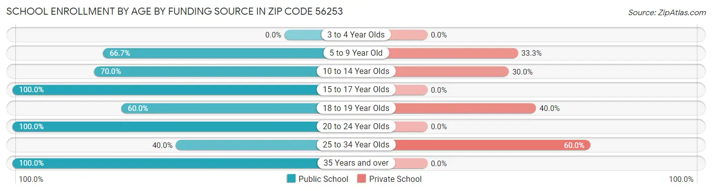 School Enrollment by Age by Funding Source in Zip Code 56253