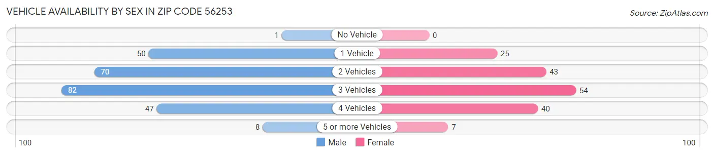 Vehicle Availability by Sex in Zip Code 56253