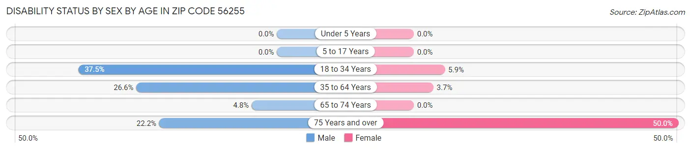 Disability Status by Sex by Age in Zip Code 56255